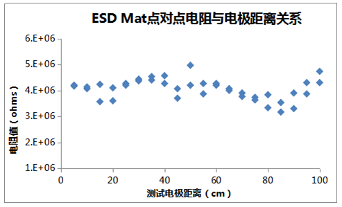 ESD Mat點對點電阻與電極距離關(guān)系圖
